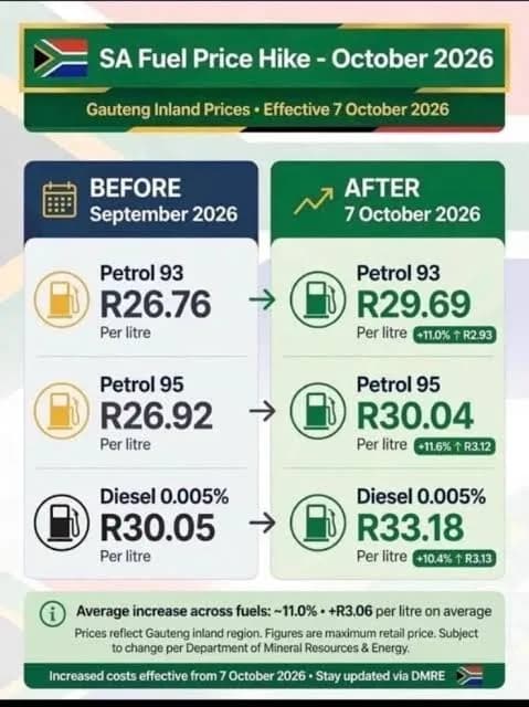 Fuel Price Hike Set to Deepen South Africa’s Cost-of-Living Crisis